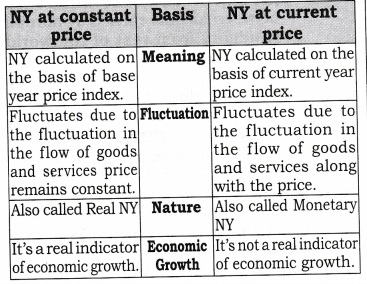 NCERT Solutions for Class 12 Macro Economics National Income and Related Aggregates SAQ Q3