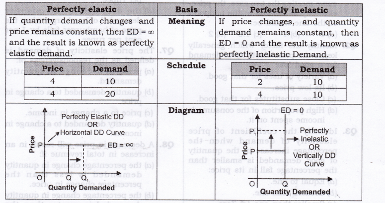 NCERT Solutions for Class 12 Micro Economics Elasticity of Demand SAQ Q1