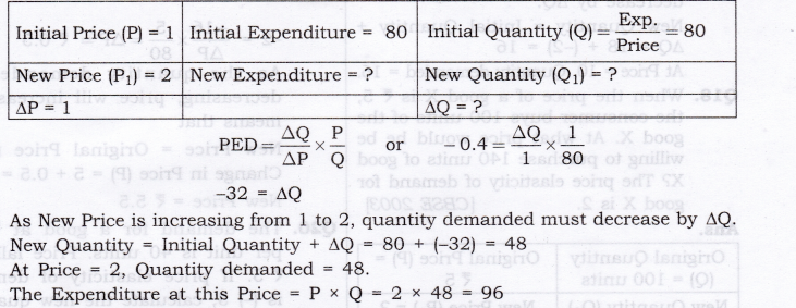 NCERT Solutions for Class 12 Micro Economics Elasticity of Demand SAQ Q13