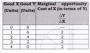 NCERT Solutions for Class 12 Micro Economics Introduction to Economics ABQs Q10.1