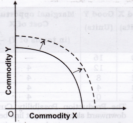 NCERT Solutions for Class 12 Micro Economics Introduction to Economics ABQs Q7