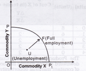 NCERT Solutions for Class 12 Micro Economics Introduction to Economics ABQs Q8