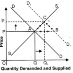 NCERT Solutions for Class 12 Micro Economics Market Equilibrium with Simple Applications ABQs Q1.1