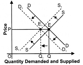 NCERT Solutions for Class 12 Micro Economics Market Equilibrium with Simple Applications LAQ Q13