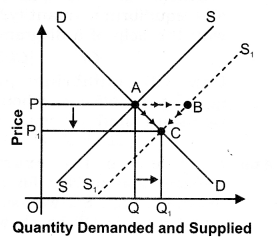 NCERT Solutions for Class 12 Micro Economics Market Equilibrium with Simple Applications LAQ Q5