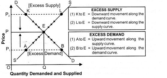 NCERT Solutions for Class 12 Micro Economics Market Equilibrium with Simple Applications Q2.1