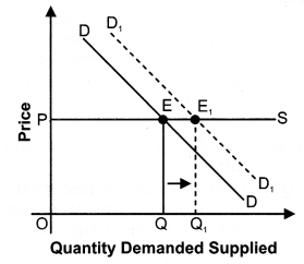 NCERT Solutions for Class 12 Micro Economics Market Equilibrium with Simple Applications SAQ Q1.1