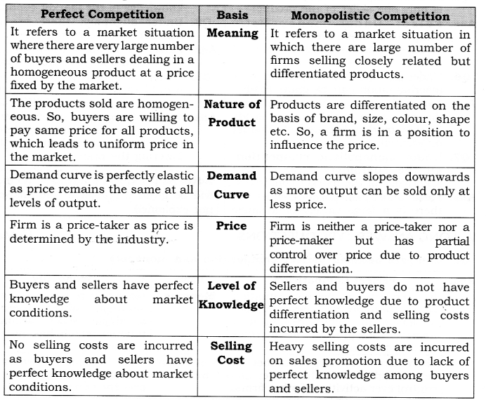 NCERT Solutions for Class 12 Micro Economics Non-Competitive Market LAQ Q2