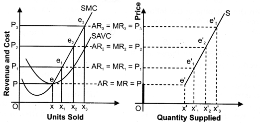 NCERT Solutions for Class 12 Micro Economics Perfect Competition ABQs Q1