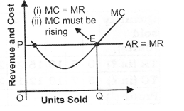 NCERT Solutions for Class 12 Micro Economics Producer Equilibrium Q1.1