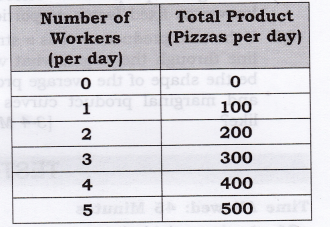 NCERT Solutions for Class 12 Micro Economics Production ABQs Q1