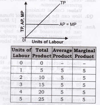 NCERT Solutions for Class 12 Micro Economics Production ABQs Q3