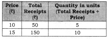 NCERT Solutions for Class 12 Micro Economics Supply Q13