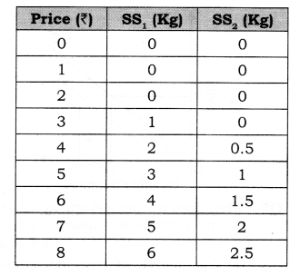NCERT Solutions for Class 12 Micro Economics Supply Q2