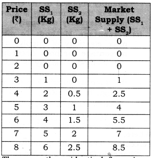 NCERT Solutions for Class 12 Micro Economics Supply Q2.1