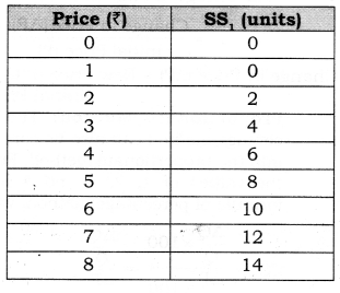 NCERT Solutions for Class 12 Micro Economics Supply Q3