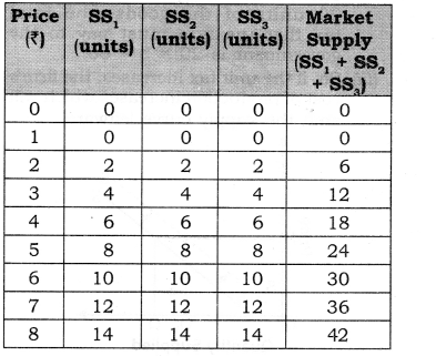 NCERT Solutions for Class 12 Micro Economics Supply Q3.1