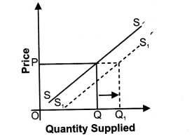 NCERT Solutions for Class 12 Micro Economics Supply SAQ Q2