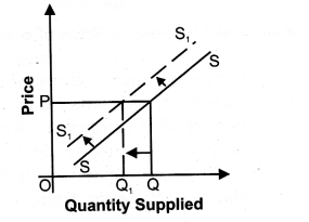 NCERT Solutions for Class 12 Micro Economics Supply SAQ Q3