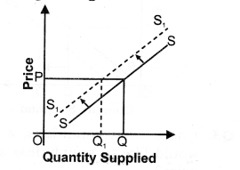 NCERT Solutions for Class 12 Micro Economics Supply SAQ Q4