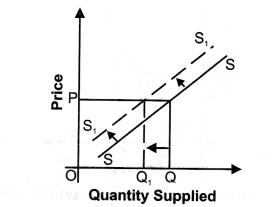 NCERT Solutions for Class 12 Micro Economics Supply SAQ Q5