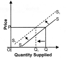 NCERT Solutions for Class 12 Micro Economics Supply SAQ Q6.1