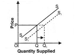 NCERT Solutions for Class 12 Micro Economics Supply SAQ Q7.1