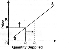 NCERT Solutions for Class 12 Micro Economics Supply SAQ Q7.2