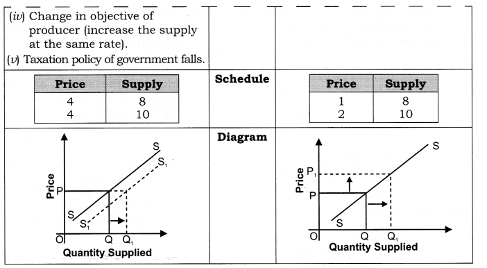NCERT Solutions for Class 12 Micro Economics Supply SAQ Q8.1