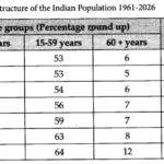 NCERT Solutions for Class 12 Sociology Chapter 2 The Demographic Structure of the Indian Society Q5