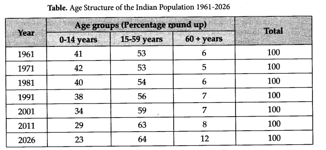 NCERT Solutions for Class 12 Sociology Chapter 2 The Demographic Structure of the Indian Society Q5