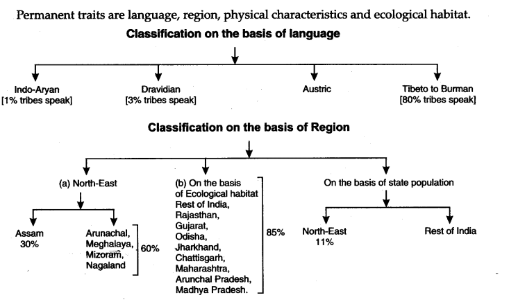 NCERT Solutions for Class 12 Sociology Chapter 3 Social Institutions Continuity and Change Q5