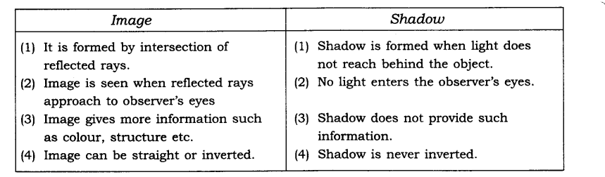 NCERT Solutions for Class 6 Science Chapter 11 Light Shadows and Reflection SAQ Q8