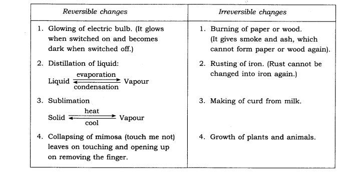 NCERT Solutions for Class 6 Science Chapter 6 Changes Around Us Q5