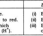NCERT Solutions for Class 7 Science Chapter 5 Acids Bases and Salts Q1