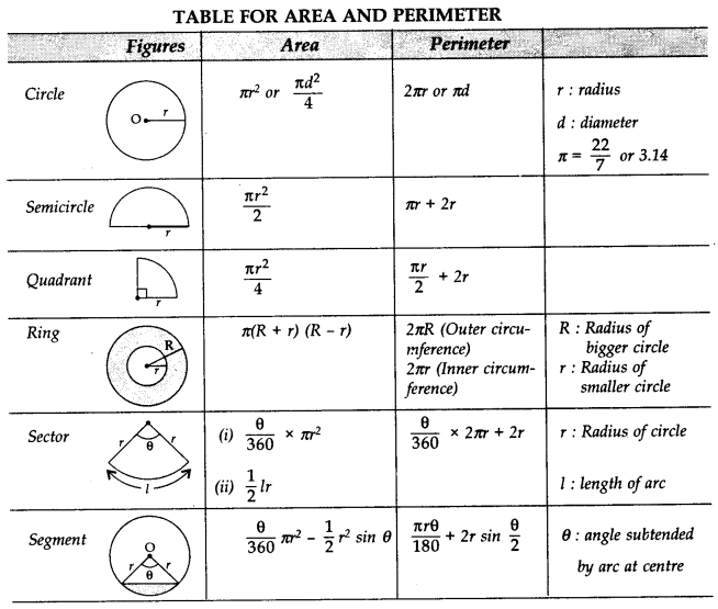 Areas related to Circles Class 10 Notes Maths Chapter 12 7