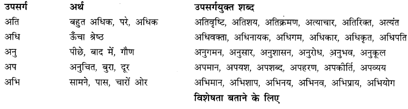 CBSE Class 9 Hindi A व्याकरण उपसर्ग 2