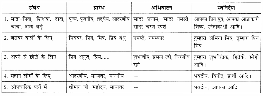 CBSE Class 9 Hindi B पत्र लेखन 1