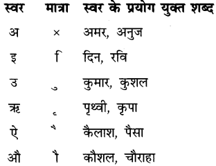 CBSE Class 9 Hindi B व्याकरण वर्ण-विच्छेद 4