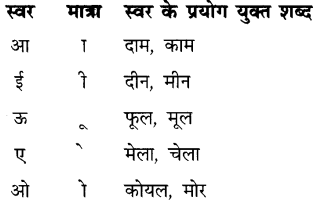 CBSE Class 9 Hindi B व्याकरण वर्ण-विच्छेद 5