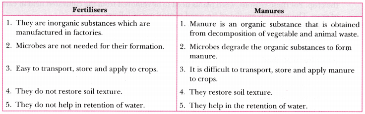 Improvement in Food Resources Class 9 Extra Questions Science Chapter 15 -  Learn CBSE
