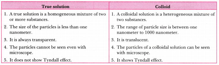Is Matter Around Us Pure Class 9 Extra Questions Science Chapter 2 2