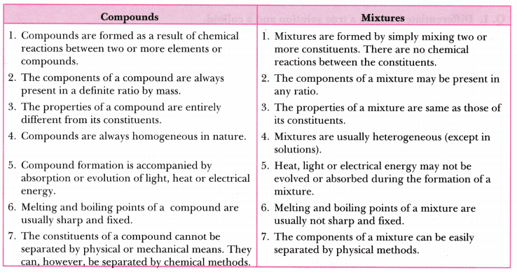 Is Matter Around Us Pure Class 9 Extra Questions Science Chapter 2 5
