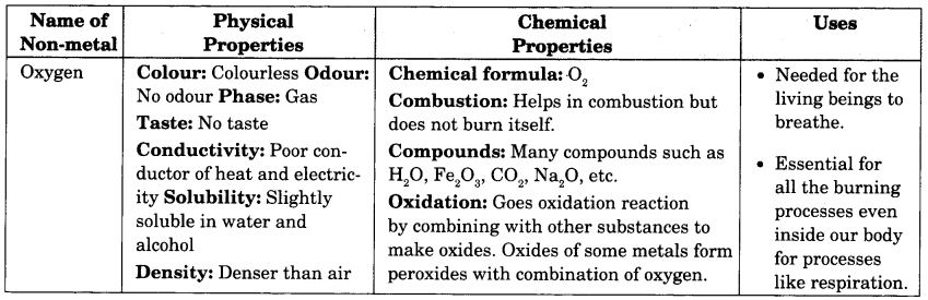 Materials Metals and Non-Metals Class 8 Extra Questions Science Chapter 4 15