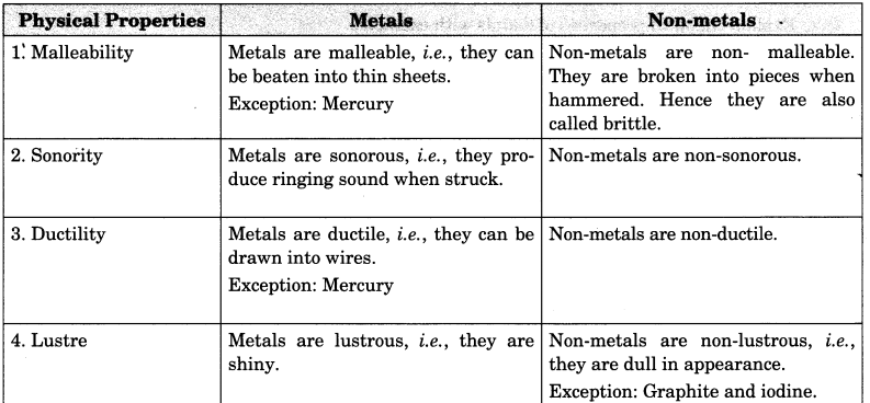 Materials Metals and Non-Metals Class 8 Extra Questions Science Chapter 4 5