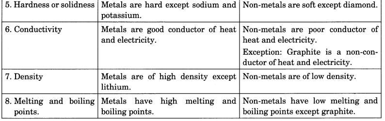 Materials Metals and Non-Metals Class 8 Extra Questions Science Chapter 4 6