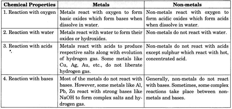 Materials Metals and Non-Metals Class 8 Extra Questions Science Chapter 4 7