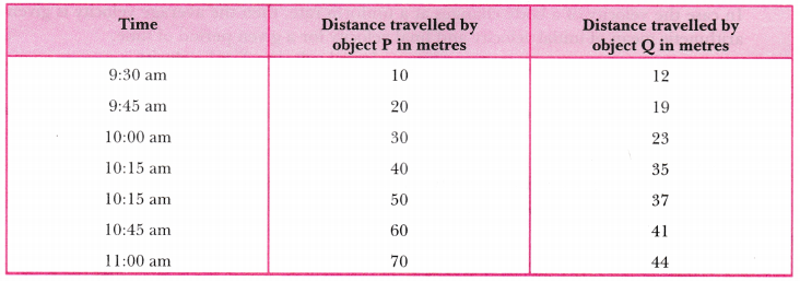 Motion Class 9 Extra Questions Science Chapter 8 4