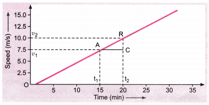 Motion Class 9 Extra Questions Science Chapter 8 7