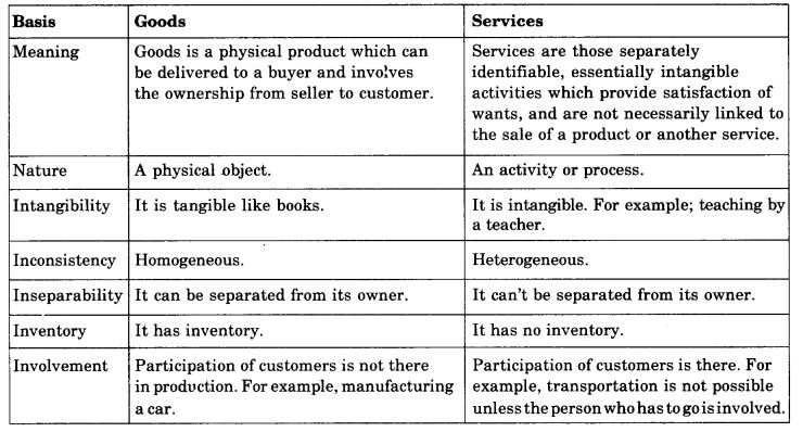 NCERT Solutions For Class 11 Business Studies Business Services SAQ Q1